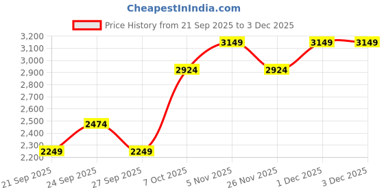 myntra.com JC HOME Purple & Black Printed 4 Pieces Double Queen Bedding Set jc home Price History Graph from 21 Sep 2025 to 2 Dec 2025