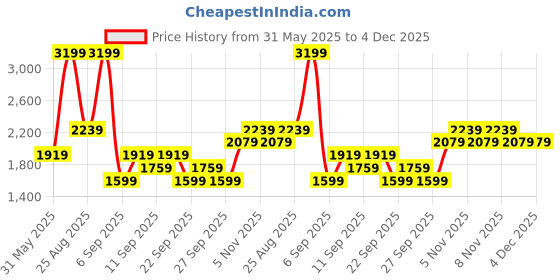 myntra.com JC HOME Purple & Blue Printed 140 TC King Bedsheet Set 2.5 m x 2.3 m jc home Price History Graph from 31 May 2025 to 3 Dec 2025