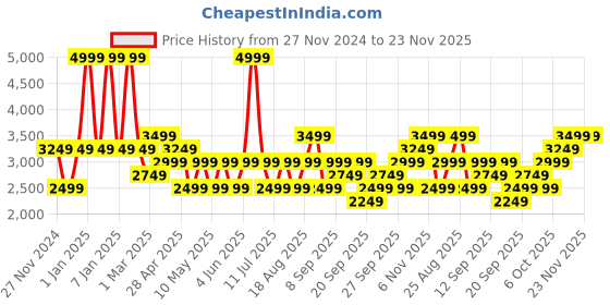 myntra.com JC HOME Purple & Cream-Coloured Floral Polycotton 3 Piece Single Regular Bedding Set jc home Price History Graph from 27 Nov 2024 to 23 Nov 2025