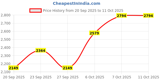 myntra.com JC HOME Purple & Green 4 Piece Double Extra Large Regular Bedding Set jc home Price History Graph from 20 Sep 2025 to 10 Oct 2025