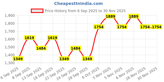 myntra.com JC HOME Purple & Green Floral Printed 140 TC Bedsheet With 1 Pillow Cover jc home Price History Graph from 6 Sep 2025 to 30 Nov 2025