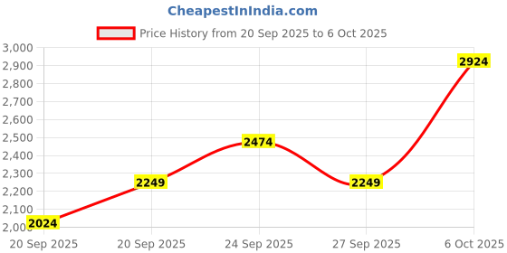 myntra.com JC HOME Purple & Green Quirky 4 Piece Double Queen Regular Bedding Set jc home Price History Graph from 20 Sep 2025 to 6 Oct 2025