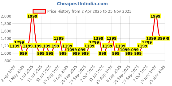 myntra.com JC HOME Purple & Green Striped 140 TC Single Bedsheet with 1 Pillow Covers jc home Price History Graph from 2 Apr 2025 to 24 Nov 2025