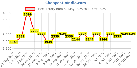 myntra.com JC HOME Purple & Off White Printed Double Extra Large Regular Bedding Set jc home Price History Graph from 30 May 2025 to 10 Oct 2025