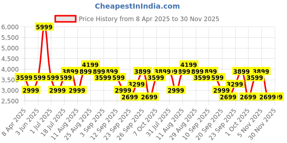 myntra.com JC HOME Purple & Peach-Coloured Geometric 160 TC Queen Bedsheet with 2 Pillow Covers jc home Price History Graph from 8 Apr 2025 to 30 Nov 2025