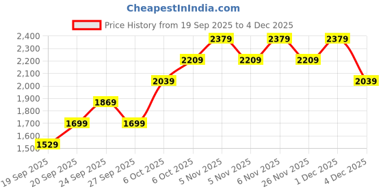myntra.com JC HOME Purple & Pink Checked Printed AC Room Double Queen Bedding Set jc home Price History Graph from 19 Sep 2025 to 4 Dec 2025