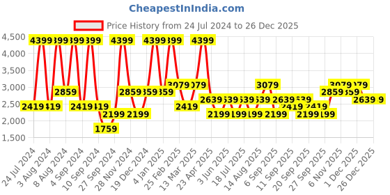 myntra.com JC HOME Purple & Pink Floral Cotton Fitted TC 230 Queen Bedsheet with 2 PillowCovers jc home Price History Graph from 24 Jul 2024 to 25 Dec 2025