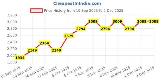myntra.com JC HOME Purple & Pink Floral Printed AC Room Double Extra Large Bedding Set jc home Price History Graph from 19 Sep 2025 to 2 Dec 2025