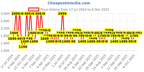 myntra.com JC HOME Purple & Pink Floral Printed Double Queen Bedding Set jc home Price History Graph from 17 Jul 2024 to 6 Dec 2025
