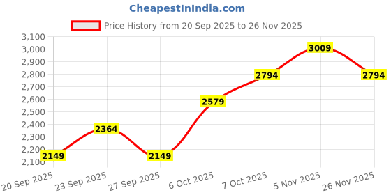 myntra.com JC HOME Purple & Pink Floral Printed Regular Double Extra Large Bedding Set jc home Price History Graph from 20 Sep 2025 to 25 Nov 2025