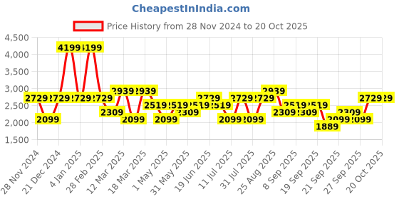 myntra.com JC HOME Purple & Violet Printed Double Bed Cover With Pillow Covers jc home Price History Graph from 28 Nov 2024 to 20 Oct 2025