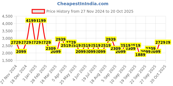myntra.com JC HOME Purple & VioletPrinted Double Bed Cover With Pillow Covers jc home Price History Graph from 27 Nov 2024 to 20 Oct 2025