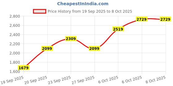 myntra.com JC HOME Purple & White 4 Piece Double King Regular Bedding Set jc home Price History Graph from 19 Sep 2025 to 8 Oct 2025