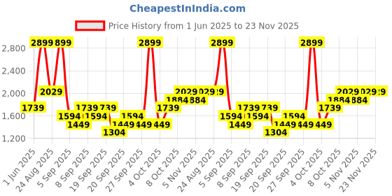 myntra.com JC HOME Purple & White 4 Pieces Cartoon Characters Printed Double Queen Bedding Set jc home Price History Graph from 1 Jun 2025 to 23 Nov 2025