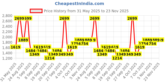 myntra.com JC HOME Purple & White 4 Pieces Cartoon Characters Single Bedding Set jc home Price History Graph from 31 May 2025 to 23 Nov 2025