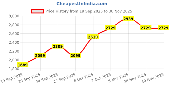 myntra.com JC HOME Purple & White 4 Pieces Floral Printed Double Queen Bedding Set jc home Price History Graph from 19 Sep 2025 to 30 Nov 2025