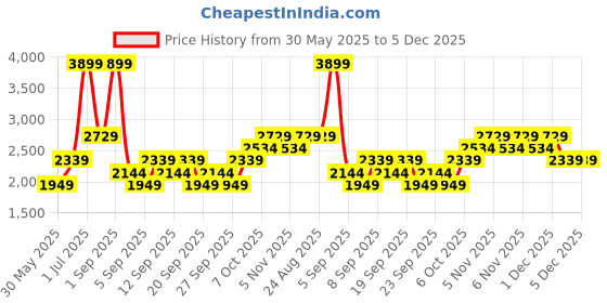 myntra.com JC HOME Purple & White 4 Pieces Floral Printed Single Bedding Set jc home Price History Graph from 30 May 2025 to 5 Dec 2025