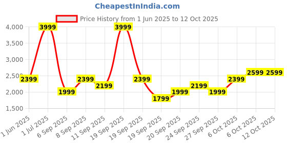 myntra.com JC HOME Purple & White 4 Pieces Floral Single Regular Bedding Set jc home Price History Graph from 1 Jun 2025 to 12 Oct 2025