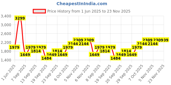 myntra.com JC HOME Purple & White 4 Pieces Printed Double Extra Large Bedding Set jc home Price History Graph from 1 Jun 2025 to 22 Nov 2025