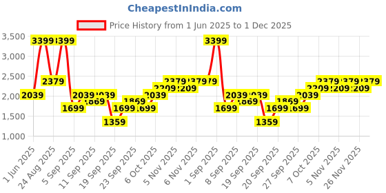 myntra.com JC HOME Purple & White 4 Pieces Printed Double Queen Bedding Set jc home Price History Graph from 1 Jun 2025 to 1 Dec 2025