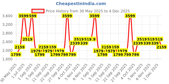 myntra.com JC HOME Purple & White 4 Pieces Printed Double Queen Bedding Set jc home Price History Graph from 30 May 2025 to 4 Dec 2025