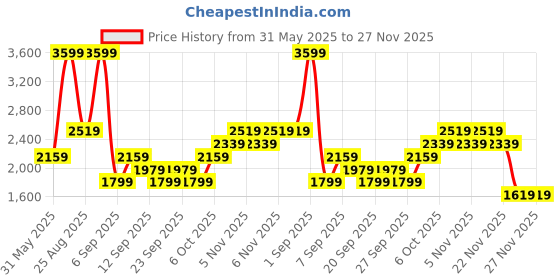 myntra.com JC HOME Purple & White 4 Pieces Printed Double Queen Bedding Set jc home Price History Graph from 31 May 2025 to 27 Nov 2025