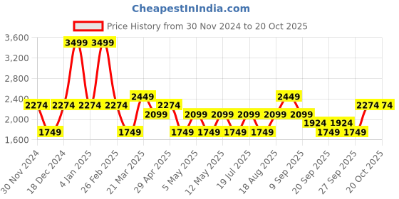 myntra.com JC HOME Purple & White AC Room 400 GSM Double Bed Blanket jc home Price History Graph from 30 Nov 2024 to 20 Oct 2025