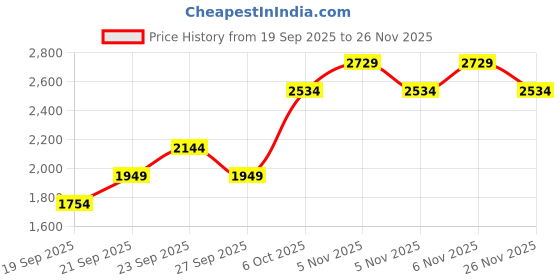 myntra.com JC HOME Purple & White AC Room Double King Bedding Set jc home Price History Graph from 19 Sep 2025 to 26 Nov 2025