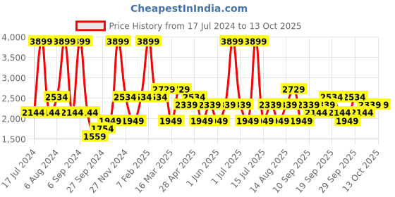 myntra.com JC HOME Purple & White Checked Bedding Set jc home Price History Graph from 17 Jul 2024 to 12 Oct 2025