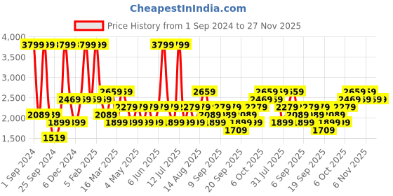 myntra.com JC HOME Purple and White Checked Printed Bedding Set jc home Price History Graph from 1 Sep 2024 to 26 Nov 2025