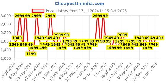 myntra.com JC HOME Purple & White Checked Regular Bedding Set jc home Price History Graph from 17 Jul 2024 to 15 Oct 2025