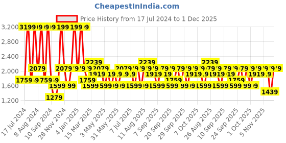 myntra.com JC HOME Purple & White Conversational 160 TC Fitted King Bedsheet & 2 Pillow Covers jc home Price History Graph from 17 Jul 2024 to 1 Dec 2025