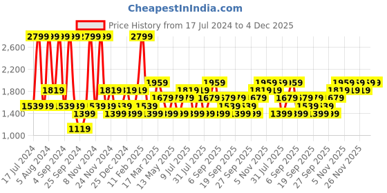 myntra.com JC HOME Purple & White Conversational 160 TC Fitted Queen Bedsheet & 2 Pillow Covers jc home Price History Graph from 17 Jul 2024 to 4 Dec 2025