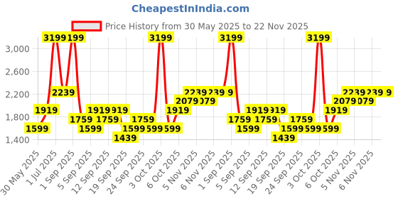 myntra.com JC HOME Purple & White Ethnic Motifs Polycotton 3 Piece Single Regular Bedding Set jc home Price History Graph from 30 May 2025 to 22 Nov 2025