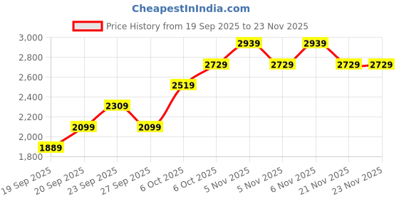 myntra.com JC HOME Purple & White Floral Printed Ac Room Double King Bedding Set jc home Price History Graph from 19 Sep 2025 to 22 Nov 2025