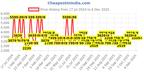myntra.com JC HOME Purple & White Floral Printed Double King Bedding Set jc home Price History Graph from 17 Jul 2024 to 6 Dec 2025