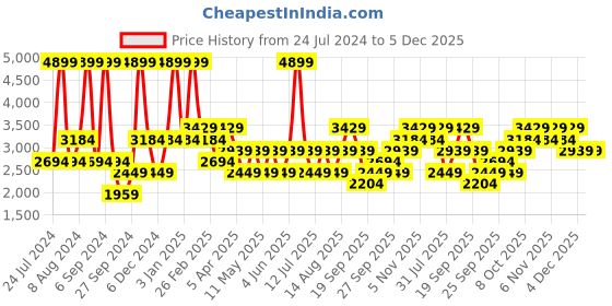 myntra.com JC HOME Purple & White Floral Printed Double XL Bed Cover With Pillow Covers jc home Price History Graph from 24 Jul 2024 to 5 Dec 2025