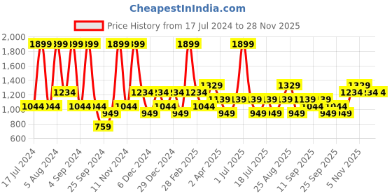 myntra.com JC HOME Purple & White Geometric Pure Cotton 210 TC Single Bedsheet jc home Price History Graph from 17 Jul 2024 to 27 Nov 2025