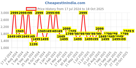 myntra.com JC HOME Purple & White Graphic 160 TC Fitted King Bedsheet With 2 Pillow Covers jc home Price History Graph from 17 Jul 2024 to 18 Oct 2025