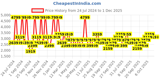 myntra.com JC HOME Purple & White Printed Double Queen Bed Cover With 2 Pillow Covers jc home Price History Graph from 24 Jul 2024 to 30 Nov 2025