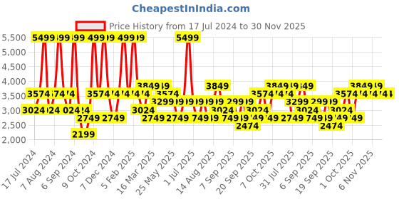 myntra.com JC HOME Purple & White Printed Double Queen Bedding Set jc home Price History Graph from 17 Jul 2024 to 30 Nov 2025