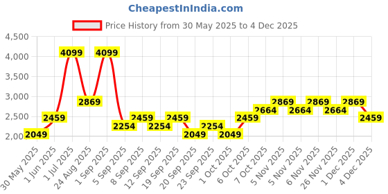 myntra.com JC HOME Purple & White Self Design Polycotton 3 Piece Double Queen Regular Bedding Set jc home Price History Graph from 30 May 2025 to 3 Dec 2025