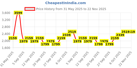 myntra.com JC HOME Purple & White Solid Polycotton 4 Piece Double Queen Regular Bedding Set jc home Price History Graph from 31 May 2025 to 22 Nov 2025