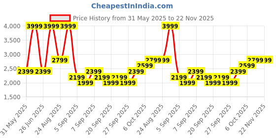 myntra.com JC HOME Purple & White Solid Polycotton 4 Piece Single Regular Bedding Set jc home Price History Graph from 31 May 2025 to 22 Nov 2025