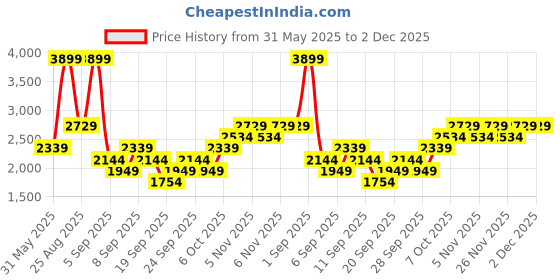 myntra.com JC HOME Purple & White Striped Polycotton 3 Piece Double Extra Large Regular Bedding Set jc home Price History Graph from 31 May 2025 to 2 Dec 2025