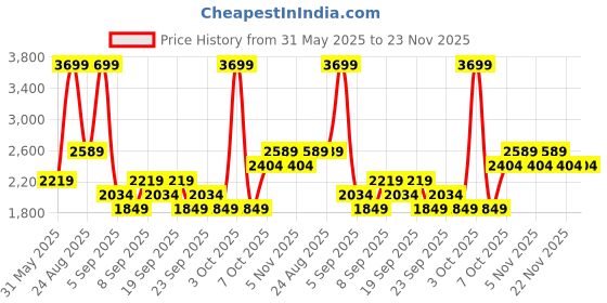 myntra.com JC HOME Purple & White Striped Polycotton 3 Piece Double King Regular Bedding Set jc home Price History Graph from 31 May 2025 to 23 Nov 2025