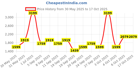 myntra.com JC HOME Purple & White Striped Polycotton 3 Piece Single Regular Bedding Set jc home Price History Graph from 30 May 2025 to 16 Oct 2025