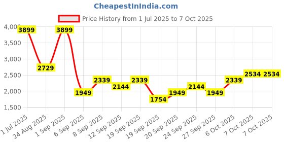 myntra.com JC HOME Purple & Yellow 4 Pieces Printed Double Extra Large Bedding Set jc home Price History Graph from 1 Jul 2025 to 7 Oct 2025