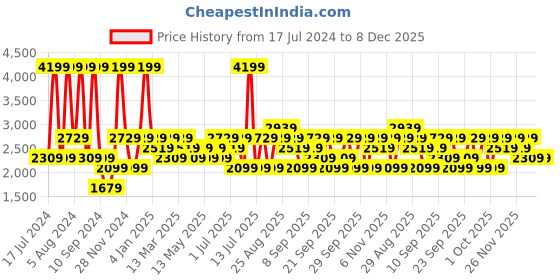 myntra.com JC HOME Purple & Yellow Floral 220 TC King Bedsheet with 2 Pillow Covers jc home Price History Graph from 17 Jul 2024 to 7 Dec 2025