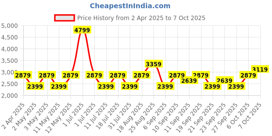 myntra.com JC HOME Purple & Yellow Geometric 220 TC King Bedsheet with 2 Pillow Covers jc home Price History Graph from 2 Apr 2025 to 7 Oct 2025